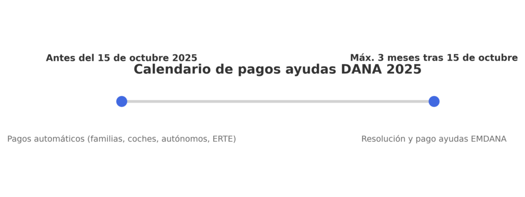 Calendario pagos ayudas DANA 2025: automáticas antes del 15 de octubre y EMDANA en 3 meses.